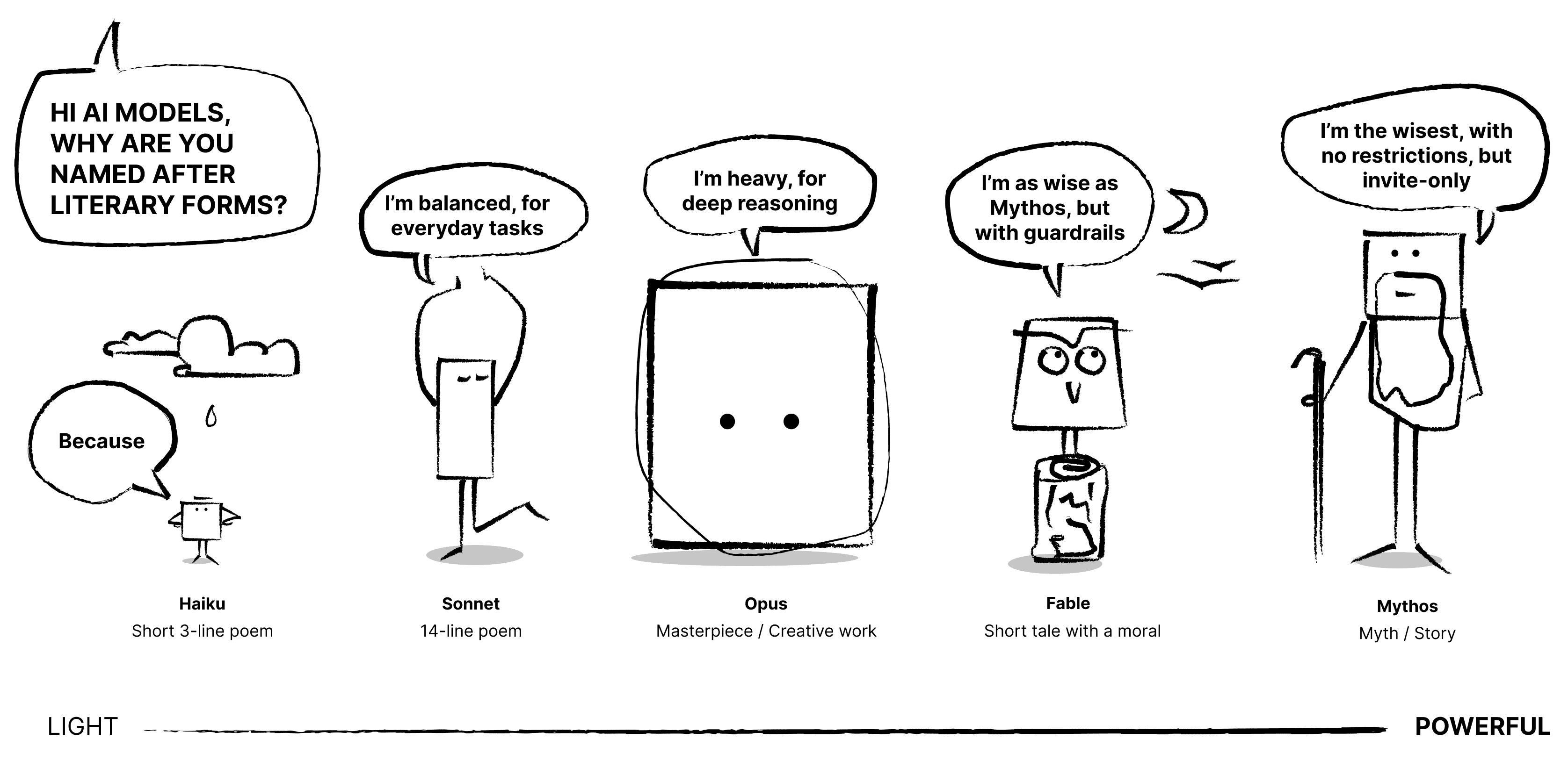 Hand-drawn illustration of Claude models as characters, explaining why they are named after literary forms: Haiku, Sonnet, Opus, Mythos and Fable