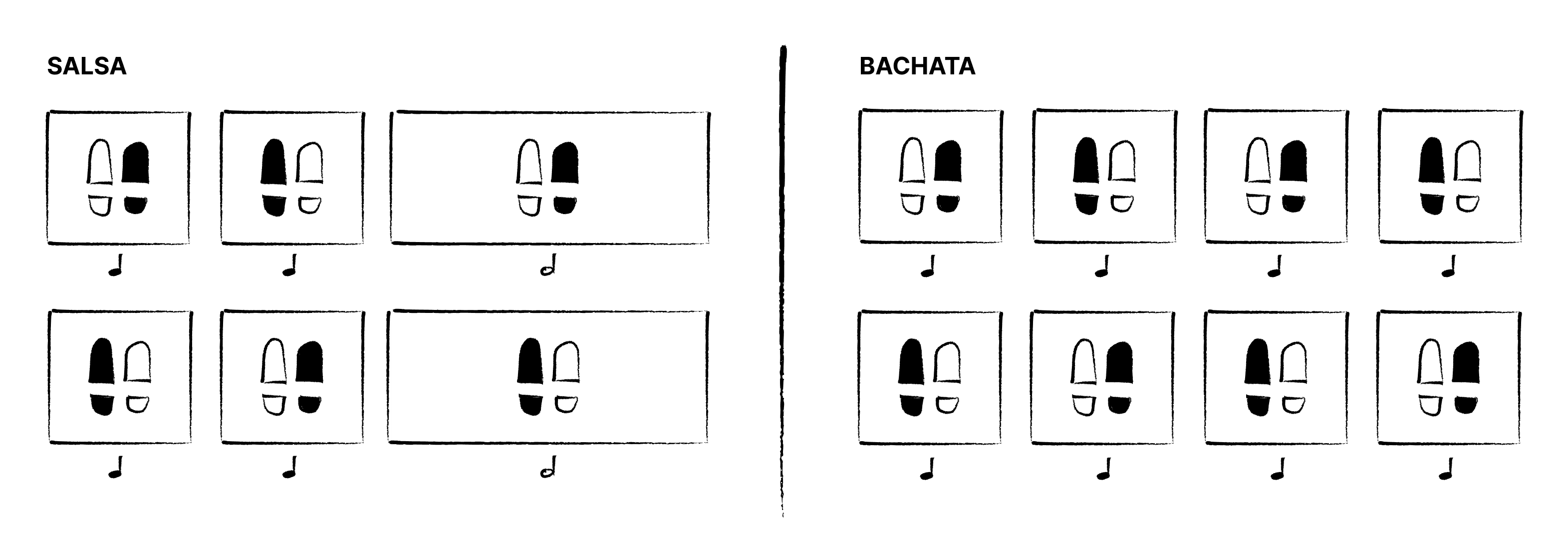 Illustration comparing salsa and bachata dance styles side by side